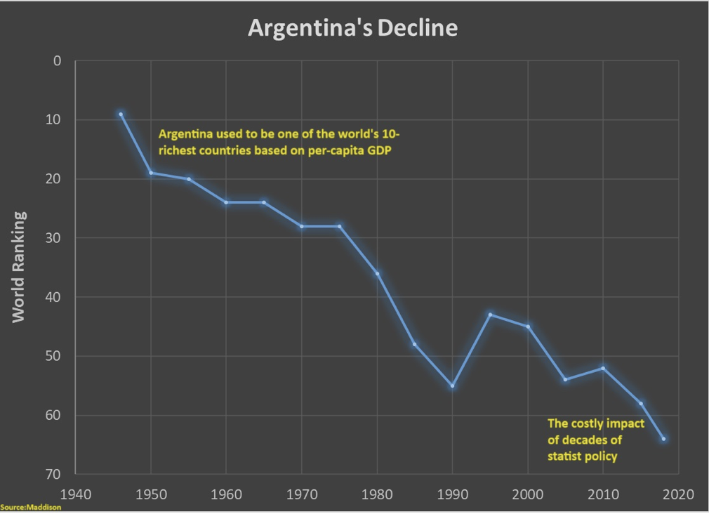 The Daily Chart: Argentina’s Trajectory—and Ours? | Power Line